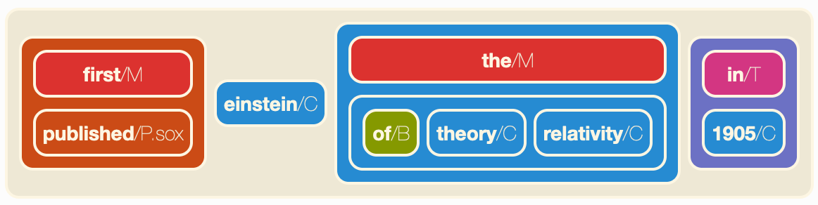 Example of hyperedge visualization with blocks().