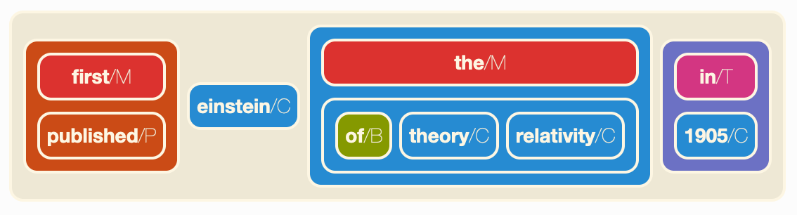 Einstein first published the Theory of Relativity in 1905.
