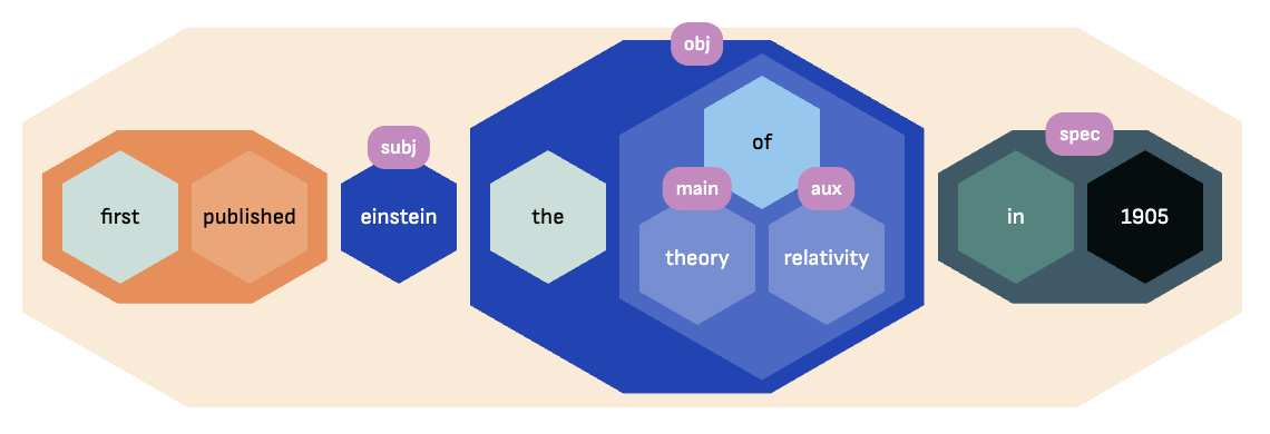 Einstein first published the Theory of Relativity in 1905.