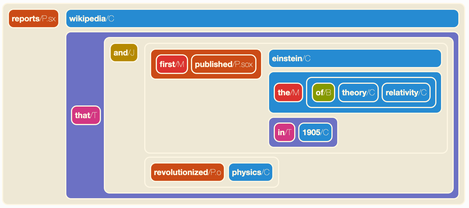 Example of hyperedge visualization with vblocks().